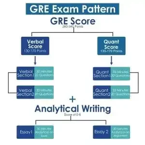 GRE Exam Score