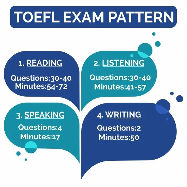 toefl-exam-pattern